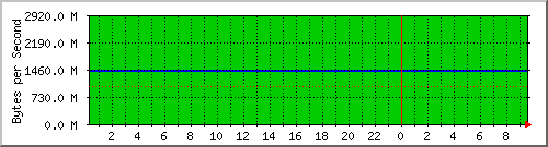 home Traffic Graph