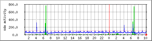 sda-activity Traffic Graph